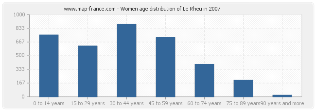 Women age distribution of Le Rheu in 2007